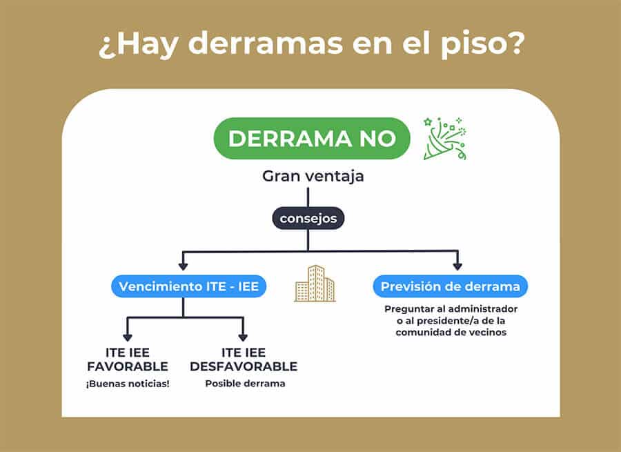 Derramas En Comunidades De Vecinos Mi Piso En Madrid