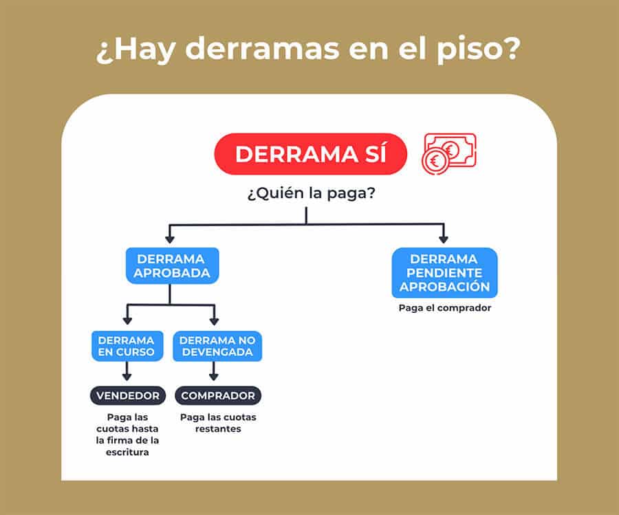 Derramas En Comunidades De Vecinos Mi Piso En Madrid