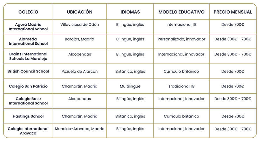 Los mejores colegios de Madrid