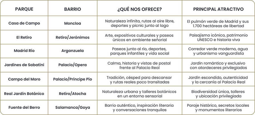 Los mejores parques de Madrid: respira, vive y enamórate de la ciudad