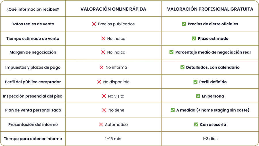 ¿Cuánto vale mi piso? Lo que la valoración online no te dice