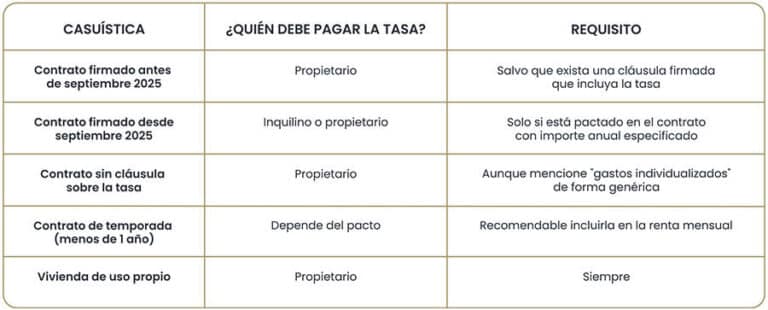 Quién paga la Tasa de Basuras en Madrid: ¿Propietario o inquilino? • Mi ...