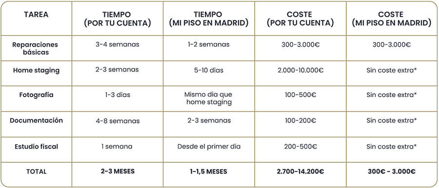 Cómo preparar mi piso para vender