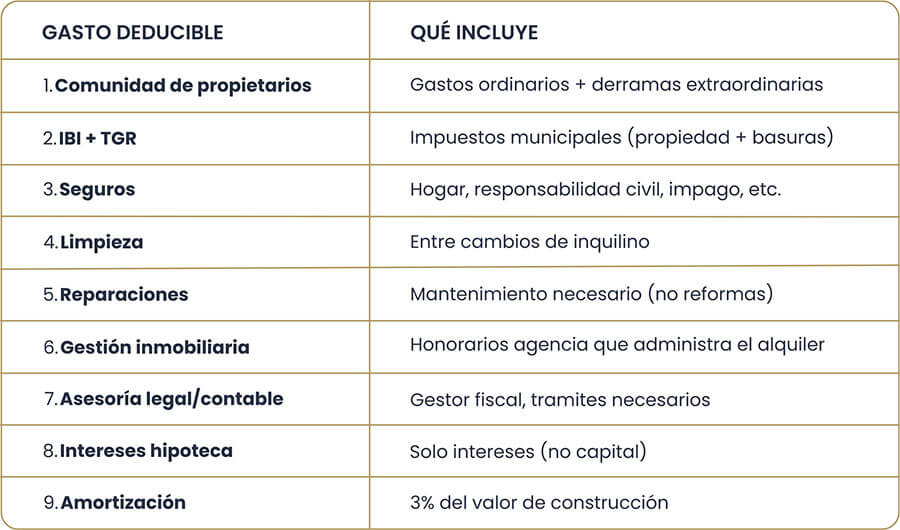 Impuestos por alquilar piso en Madrid sin vivir en España
