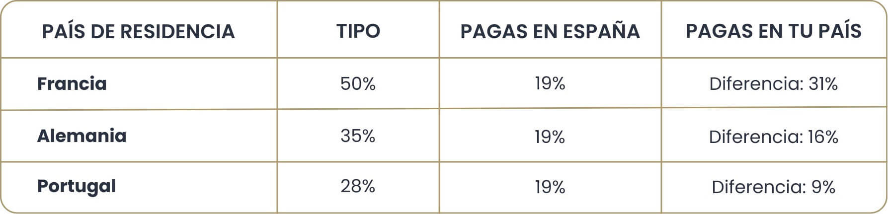 Impuestos por alquilar piso en Madrid sin vivir en España