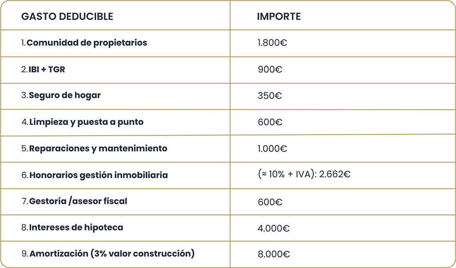 Impuestos por alquilar piso en Madrid sin vivir en España