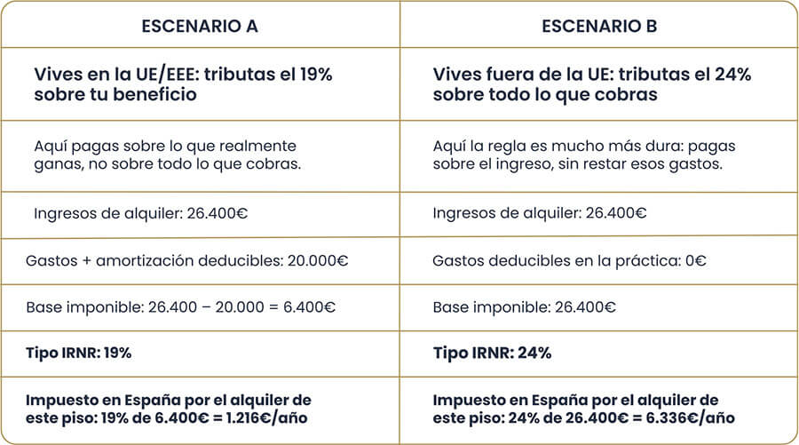 Impuestos por alquilar piso en Madrid sin vivir en España