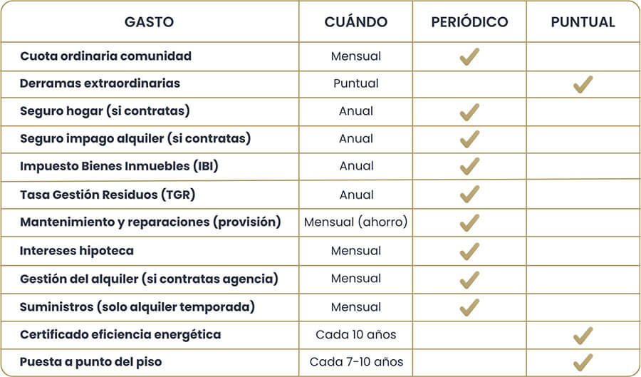 ¿Qué gastos tengo por alquilar mi piso en Madrid?