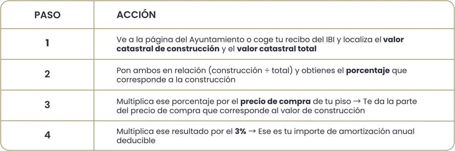 Qué impuestos pago por alquilar mi piso?