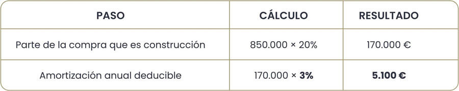 Qué impuestos pago por alquilar mi piso?