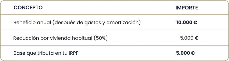 Qué impuestos pago por alquilar mi piso?