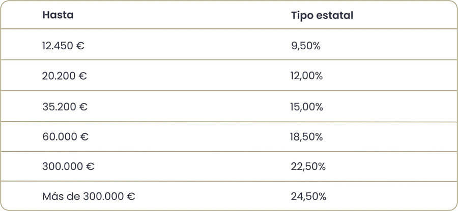 Qué impuestos pago por alquilar mi piso?