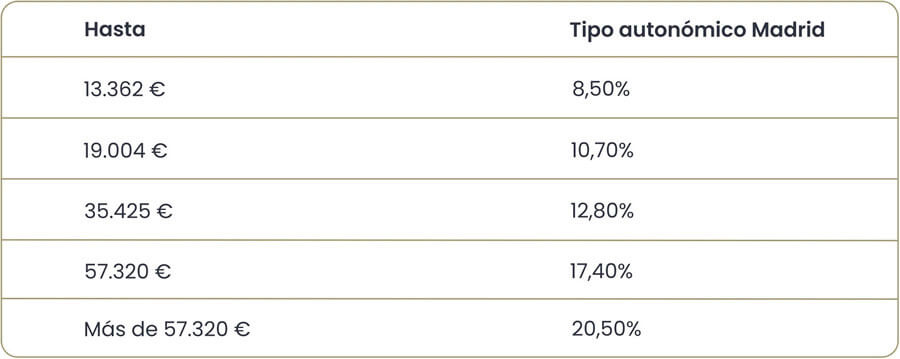 Qué impuestos pago por alquilar mi piso?
