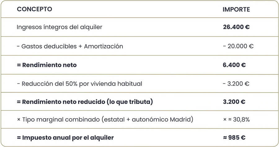 Qué impuestos pago por alquilar mi piso?